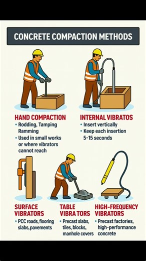 Concrete Compaction Methods | Basic Knowledge for Civil Engineering | #Shorts