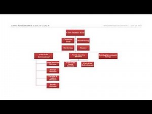 Presentación y organigrama de cocacola