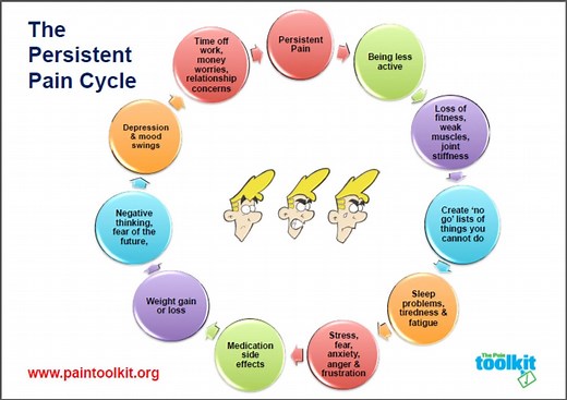 Chronic pain cycle  — Specialist Physiotherapy Clinic for Hull & East Yorkshire