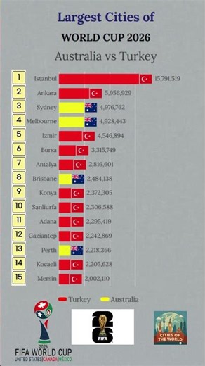 Australia vs turkey in a largest cities top 15 break down of Group C at the World Cup 2026