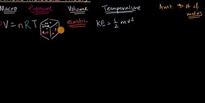 The kinetic molecular theory of gases