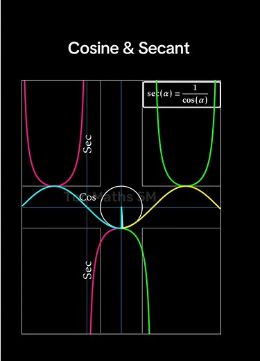 Secant & Cosine Relationship: A Visual Animation Explained