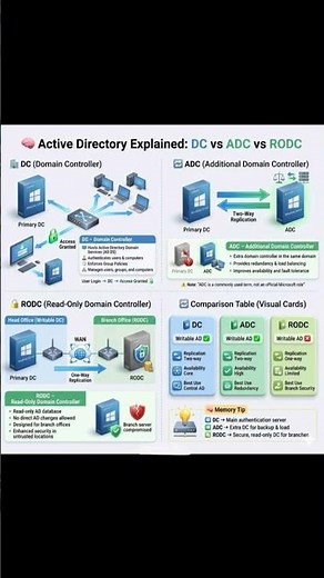 Active Directory Explained: DC vs ADC vs RODC