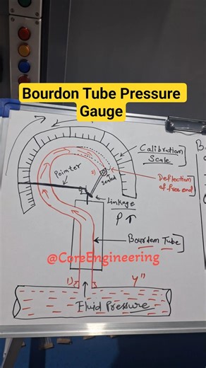 Understand the working of Bourdon’s Pressure Gauge in just a few seconds! ⚙️ | #pressuregauge