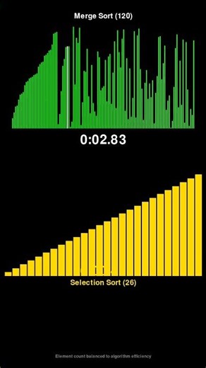 Merge Sort vs Selection Sort - Sorting Algorithm Race! #shorts
