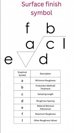 Surface finish symbol in engineering drawing #surfacefinishing #drawing #cad #cadbury #autocad