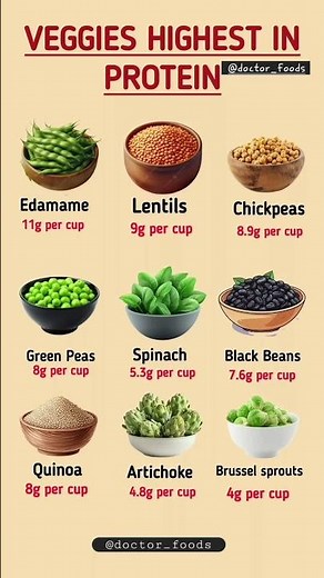 Top Vegetables Highest in Protein | Best Plant-Based Protein Sources #healthylifestyle #healthydiet