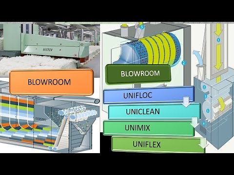 Blowroom - Rieter Blowroom Line