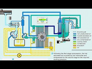 Screw Compressor Working Animation || Oil Free Screw Compressor Animation #compressor