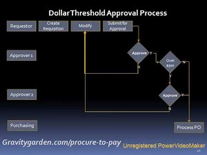 Purchase Process Flow