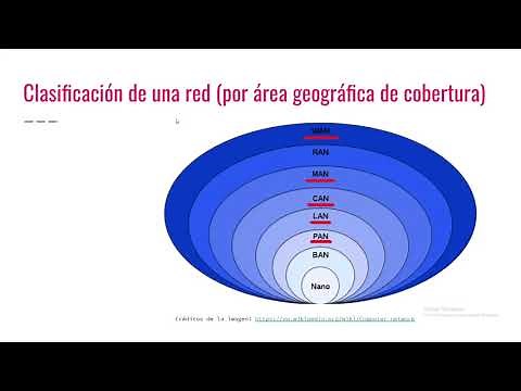 Clasificación de redes de computadoras: PAN, LAN, CAN, MAN y WAN