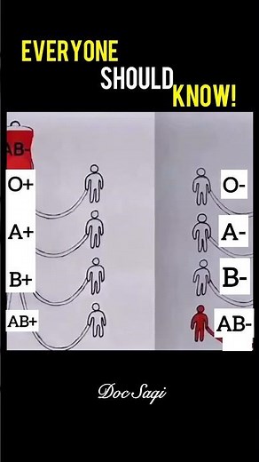 Blood transfusion| Blood group compatibility| #bloodgroup #blood #shorts #health #medical