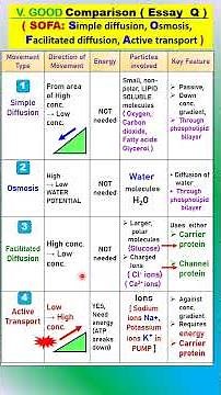 COMPARE Simple diffusion, Osmosis, Facilitated diff, Active transport #biology#spm#igcse#olevel