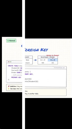 sql keys concept 📈📊⤵️read discription for explanation 🙌 #dataanlysis #sql #keys #dataanalyst