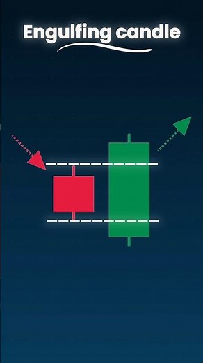 Master All Candlestick Patterns in 60 Seconds | Trade with Purab | #tradingtips #tradingshorts