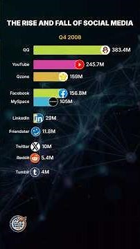 Evolution of Social Media - The Ultimate Battle!