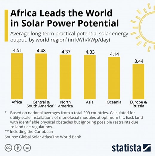 Africa is leading the way in solar power potential