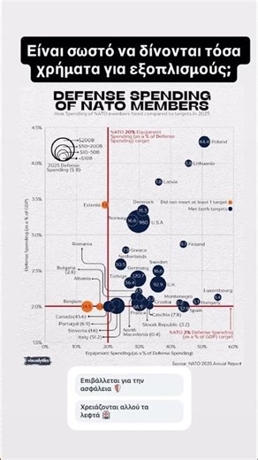 Η αμυντική θωράκιση της Ευρώπης σε αριθμούς!