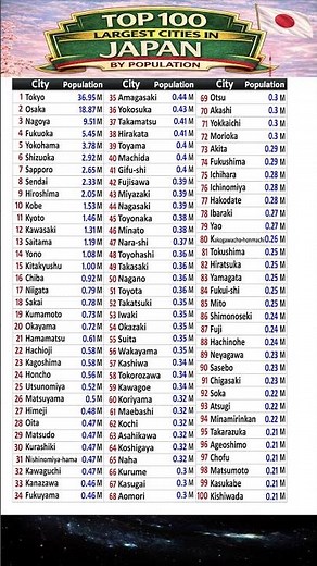 🇯🇵 Top 100 Largest Cities in Japan | Biggest Cities in Japan | Most Populous Cities in Japan