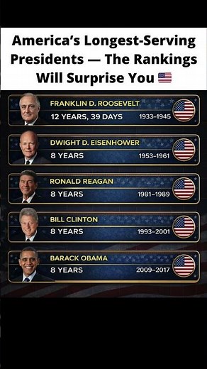 🇺🇸 America’s Longest-Serving Presidents Ranked | Who Ruled the Longest?