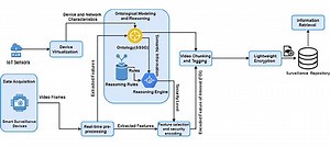 MuLViS: Multi-Level Encryption Based Security System for Surveillance Videos
