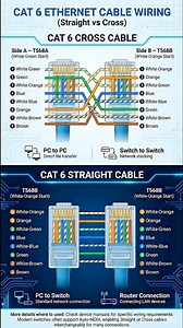 🔌 CAT 6 Cable Wiring Guide: Straight vs Cross 🔌 Understanding Ethernet cable wiring is essential for proper network connections. Here’s a simple breakdown 👇 🔹 CAT 6 Cross Cable Used for: PC to PC | Switch to Switch Side A: T568A (White-Green start) Side B: T568B (White-Orange start) ➡️ Transmit and receive pairs are crossed. 🔹 CAT 6 Straight Cable Used for: PC to Switch/Router Both Sides: T568B (White-Orange start) ➡️ Same wiring on both ends. 📌 Tip: Most modern devices support Auto MDI-X,