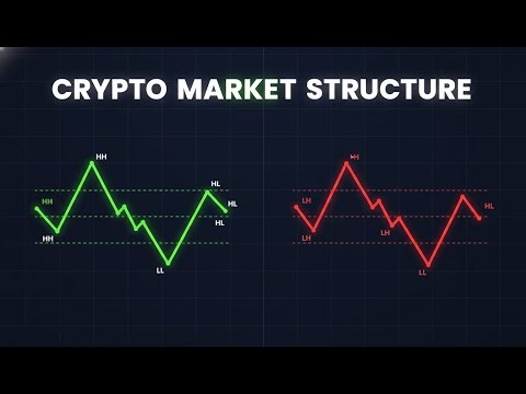 Crypto Market Structure Explained (Higher Highs & Lower Lows)