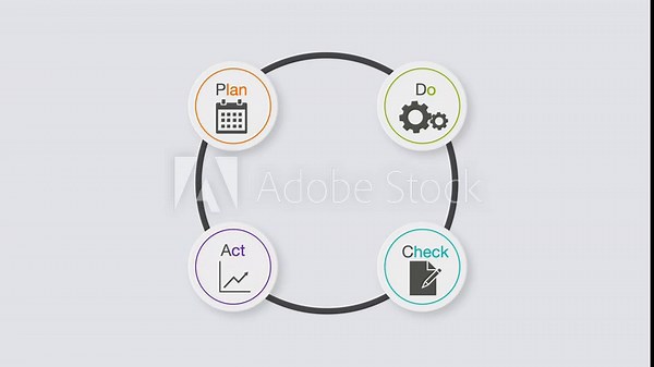 animated video of PDCA cycle diagram. Containing plan, do, act and check step in graphic design. 4 steps of business strategy or roadmap