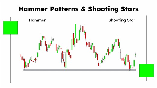 7.9K views · 139 reactions | 2 Candlestick Patterns You Need To Learn ASAP! (Hammer Pattern & Shooting Star Pattern) ------------ ✨ Ready to put your trading skills into action?   XM – Trusted by millions in 190+ countries  Low spreads | ⚡ Ultra-fast execution |  24/7 support  Don’t wait until the next opportunity is gone – open your account NOW!  CLICK HERE TO START TRADING: https://affs.click/qJPGL Partner code: XDJ9G | Mind Math Money | Facebook