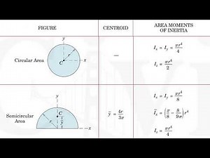 Centroids and Area Moments of Inertia of some important geometrical shapes #mechanicalengineering