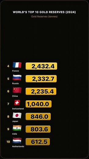 Which Country Owns the Most Gold? Top 10 Gold Holding Nations (2024)
