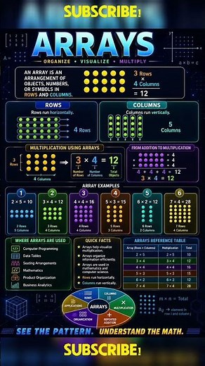 Arrays Made SUPER EASY! 🍎 Visual Trick to Understand Multiplication in Seconds!