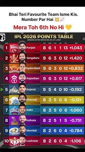 IPL 2026 Points Table After Match 42 📊🔥 Tight Race For Playoffs!
