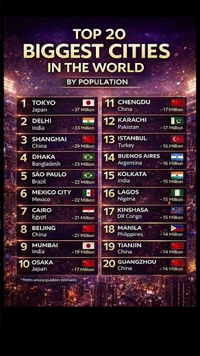🌍 Top 20 Biggest Cities in the World by Population – The Scale Is Mind-Blowing