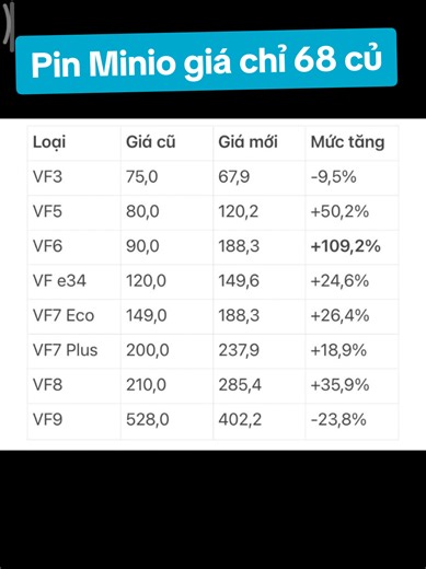 Pin Minio / VF3 / EC van giá 68 củ trong thời bão giá pin ô tô điện. Ngon nhất hệ Vinfast