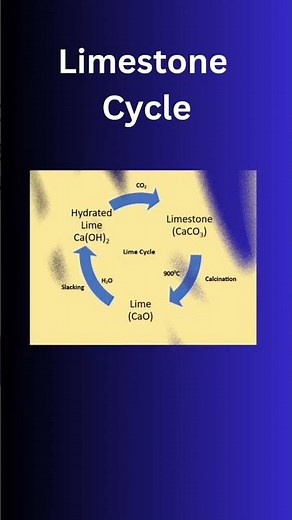 Limestone Cycle Explained in just 13 Seconds 🔥 | Quick Chemistry Revision | #shorts