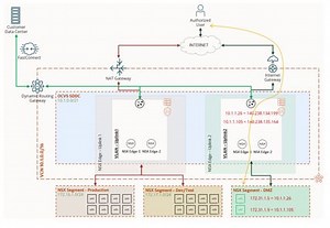 Learn How to Attach a Public IP to a Guest VM in Oracle Cloud VMware Solution