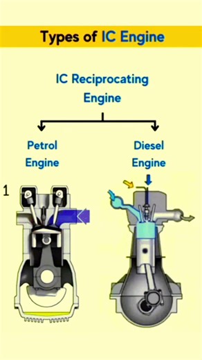 #Types of Ic Engine 🛠️⚙️