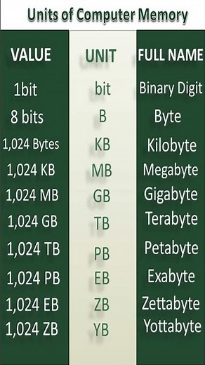 Memory Units Every Computer User Should Know!