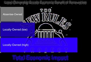 The Political and Technical Advantages of Distributed Renewable Power