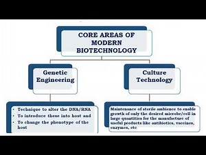 ISC - BIOLOGY: Biotechnology and its Applications (Session 1)
