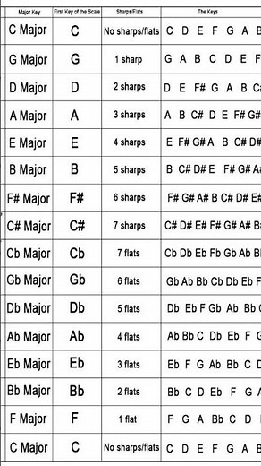 This chart shows the Major Key Signatures in music along with their corresponding scale