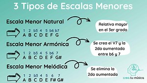 Escalas Menores - Natural, Armónica y Melódica