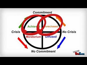 Marcia's States of Adolescent Identity Development