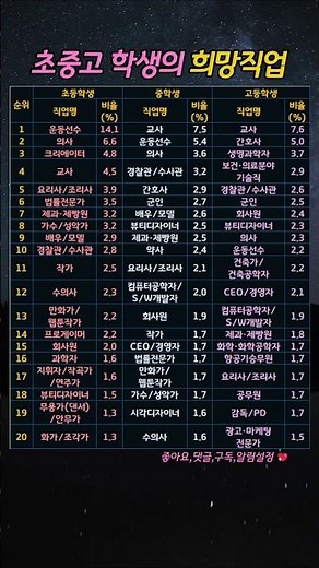 2025 초중고 학생의 희망직업 Top 20, 1위는? #직업