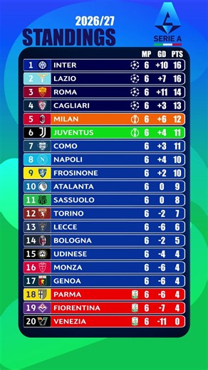 Serie A Standings After Matchday 6 | 2026/27 Season | Full Table #seriea #calcio # #soccer #football