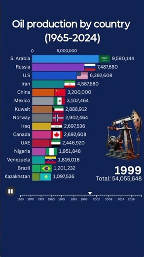 World Oil Production by Country 1965–2024 ⛽||Global Oil Production History 🌎 #shorts