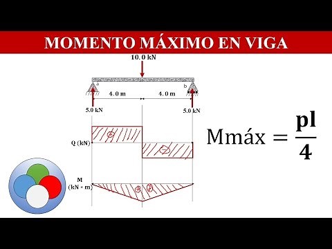 MAXIMUM MOMENT OF A BEAM WITH POINT LOAD