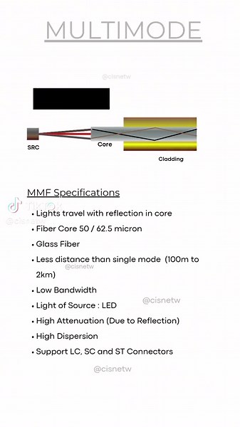 Multimode in fiber optics #creatorsearchinsights #computer #computerscience #creatorsearchinsights #ccie #fiberoptics #computerengineering #computernetworking #rj45 #شبكات #مهندس #ccnp #ccnpencor #cisco #ciscoramon #cisconetworking