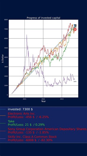 #invested in: Electronic Arts Inc, Skillz Inc, Sony Group Corp and TAKE-TWO INTERACTIVE SOFTWARE, I